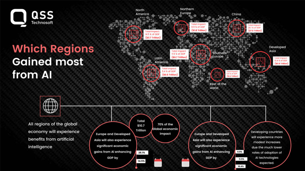 Which regions gained most from AI