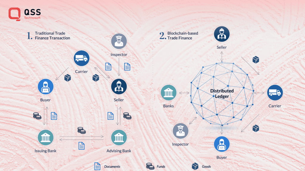 Blockchain in Trade Finance