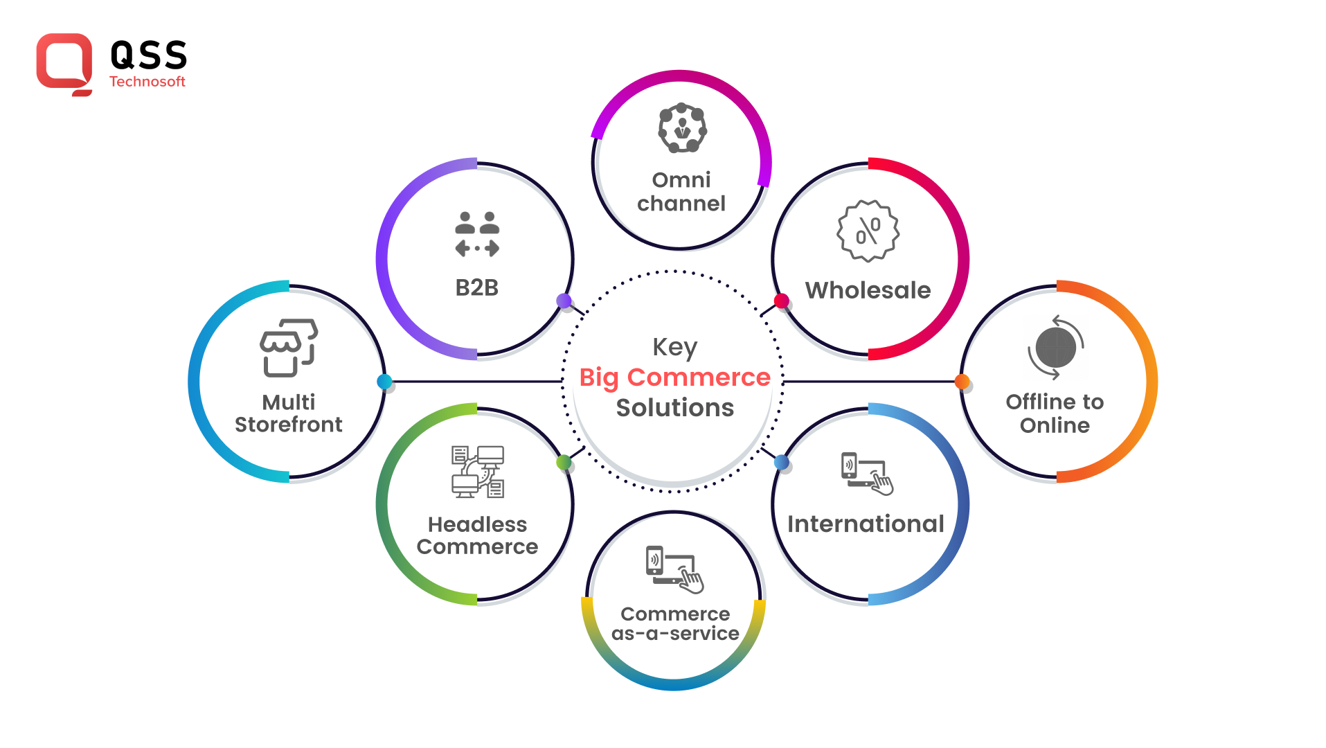 key Big Commerce solutions